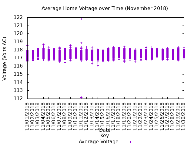 average home voltage graph