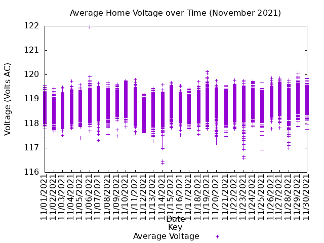average home voltage graph