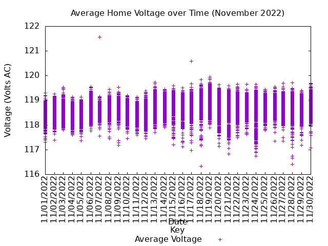 average home voltage graph