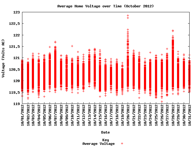 average home voltage graph