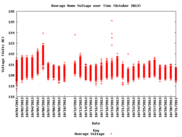 average home voltage graph