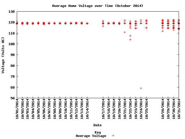 average home voltage graph