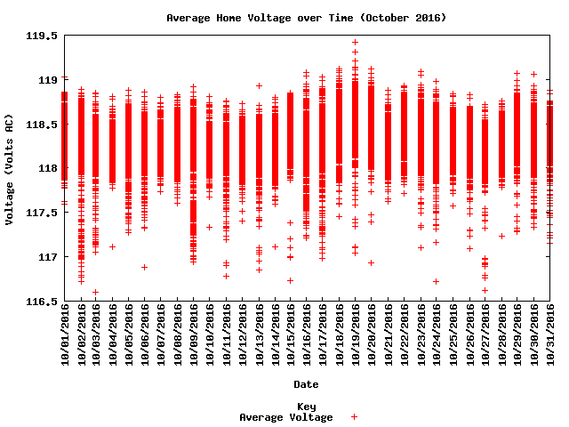 average home voltage graph