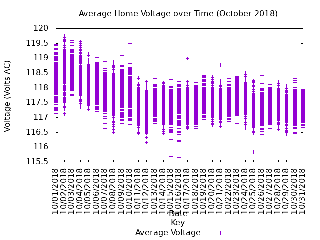 average home voltage graph
