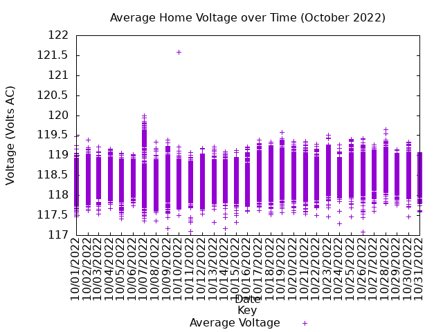 average home voltage graph