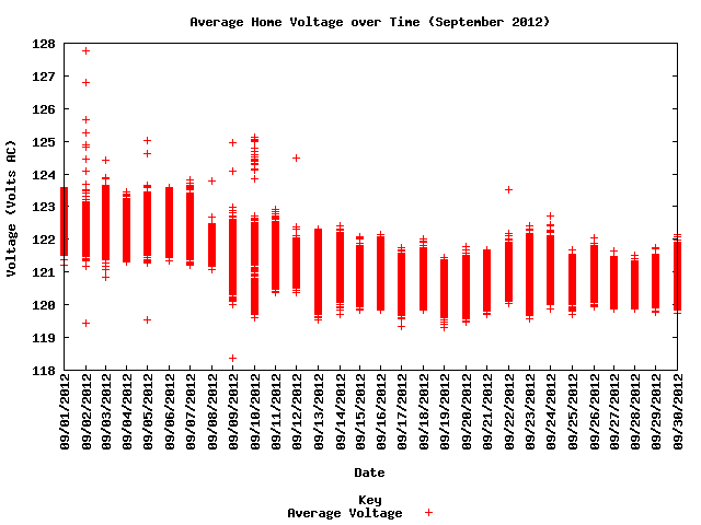 average home voltage graph