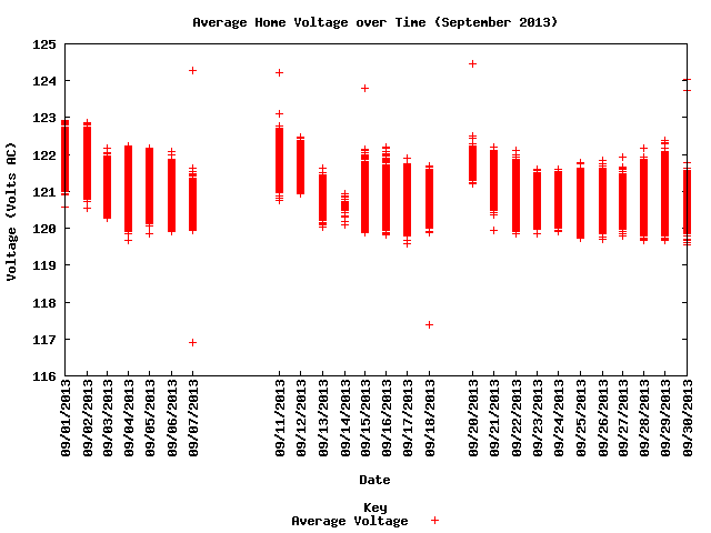 average home voltage graph