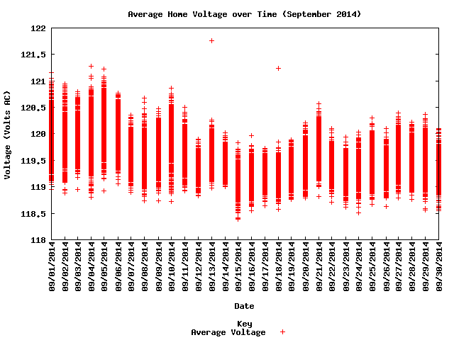 average home voltage graph