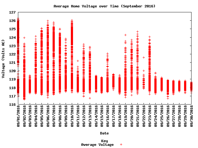 average home voltage graph