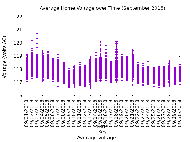 average home voltage graph