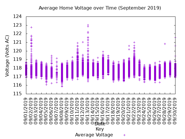 average home voltage graph