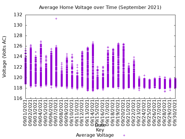 average home voltage graph