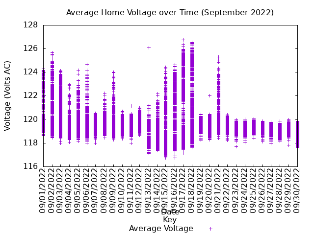 average home voltage graph