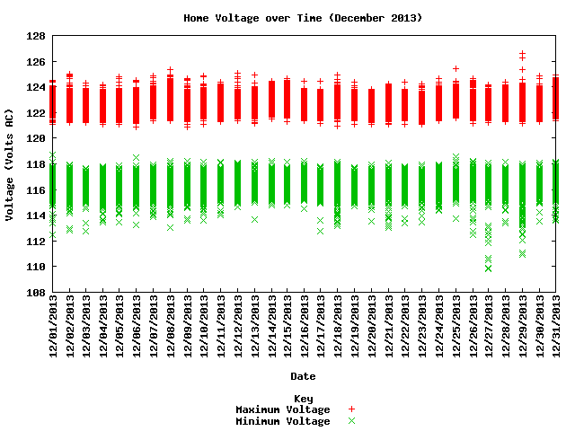 home voltage graph