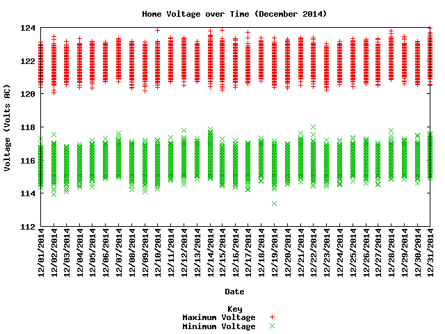 home voltage graph