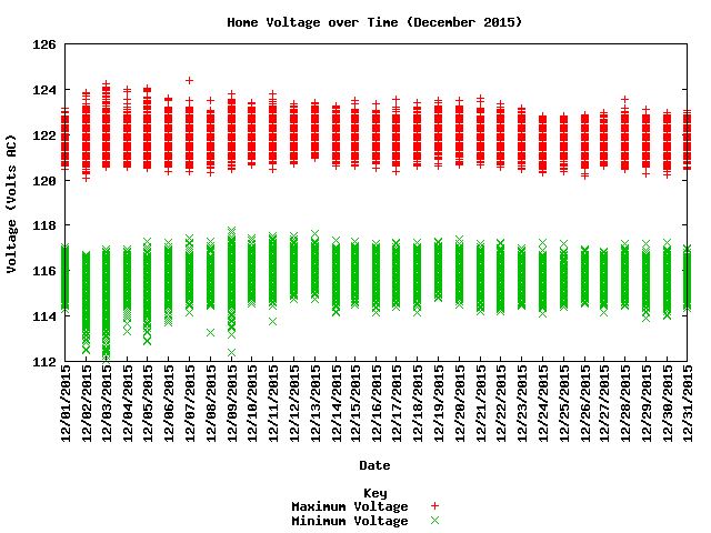 home voltage graph