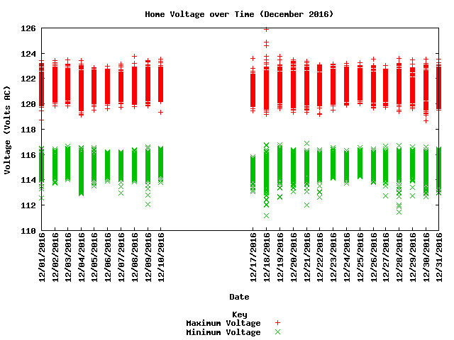 home voltage graph