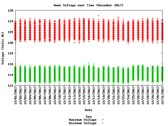 home voltage graph