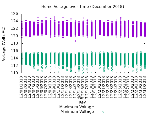 home voltage graph