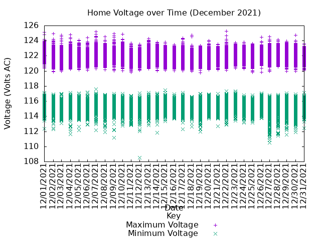 home voltage graph