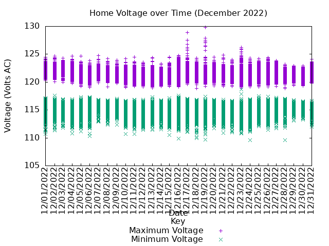 home voltage graph