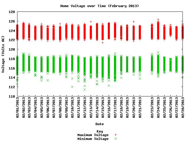 home voltage graph