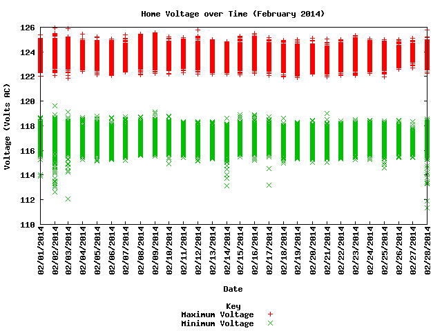 home voltage graph