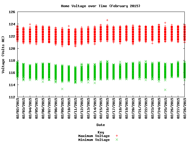 home voltage graph