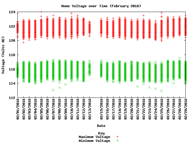 home voltage graph