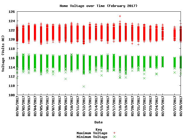 home voltage graph