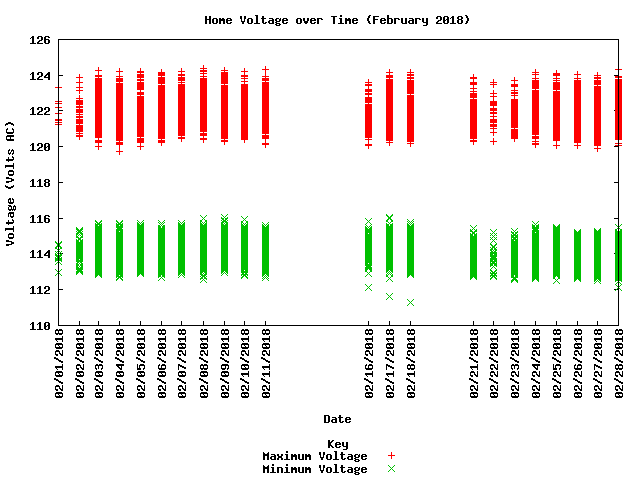 home voltage graph