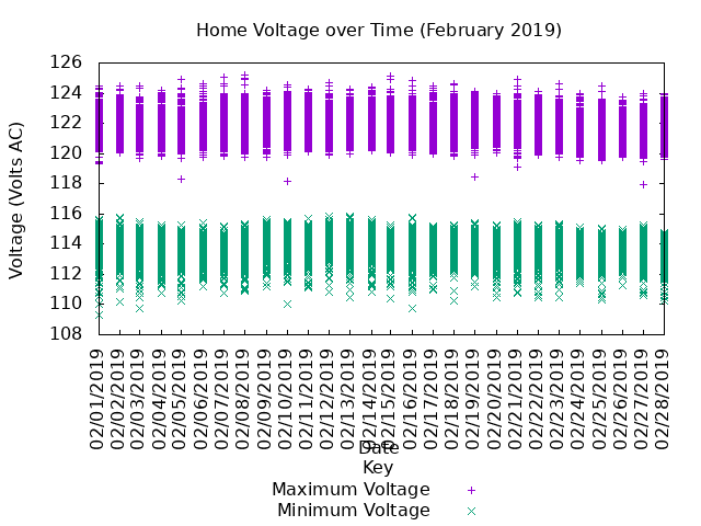 home voltage graph