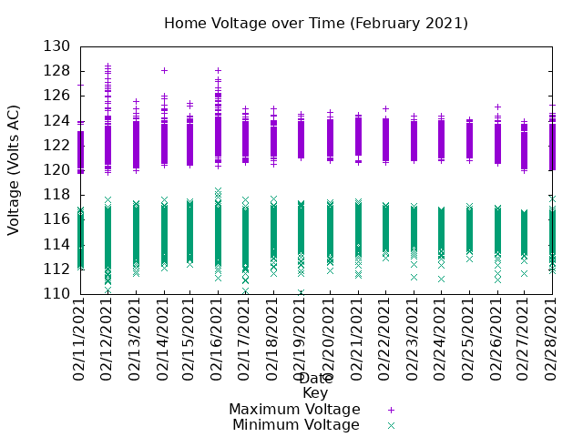 home voltage graph