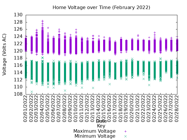 home voltage graph