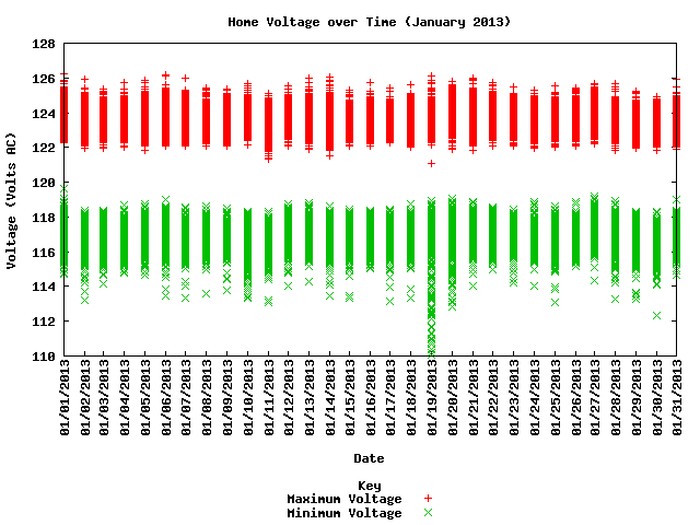 home voltage graph