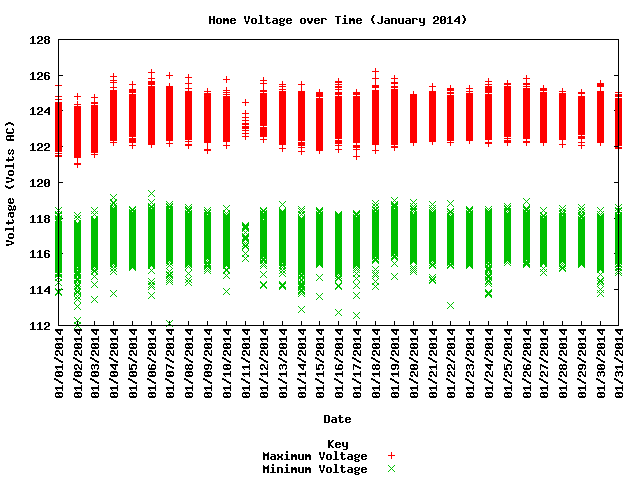 home voltage graph