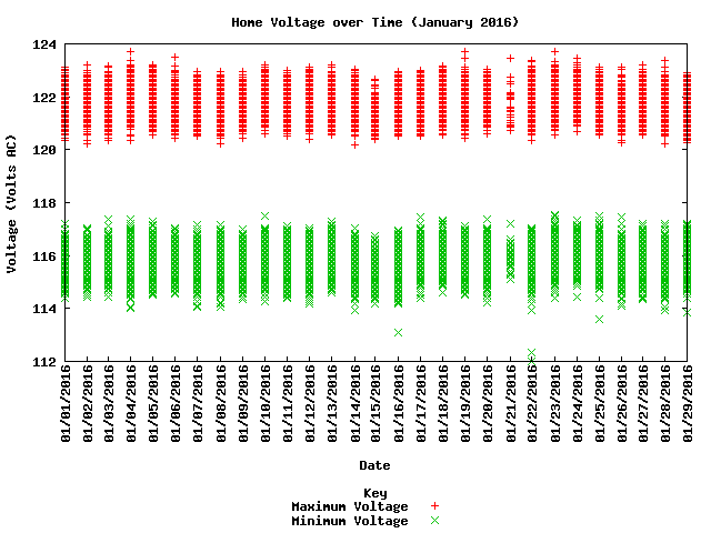 home voltage graph
