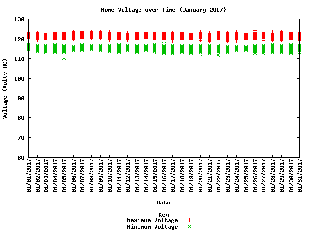 home voltage graph