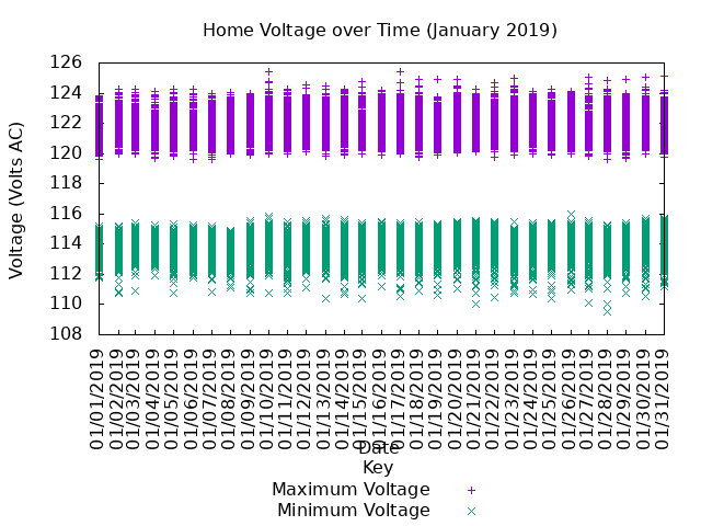 home voltage graph