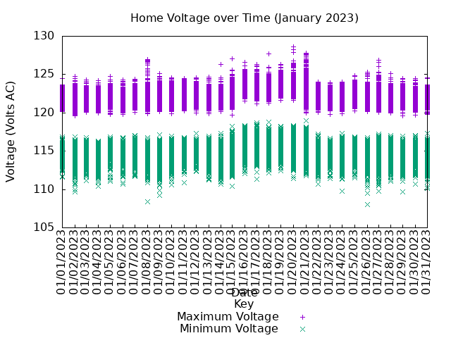 home voltage graph