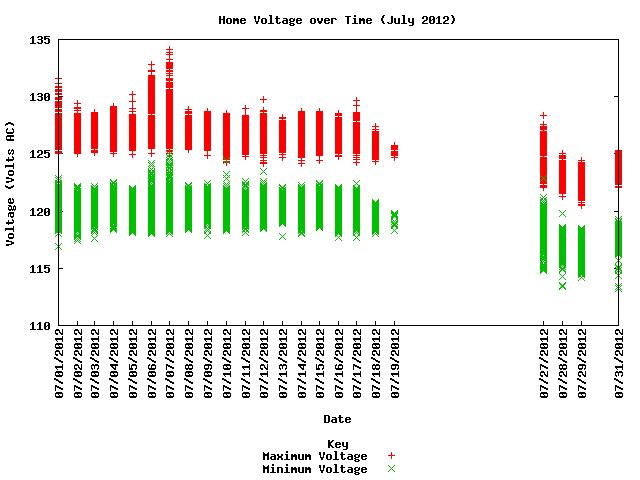home voltage graph