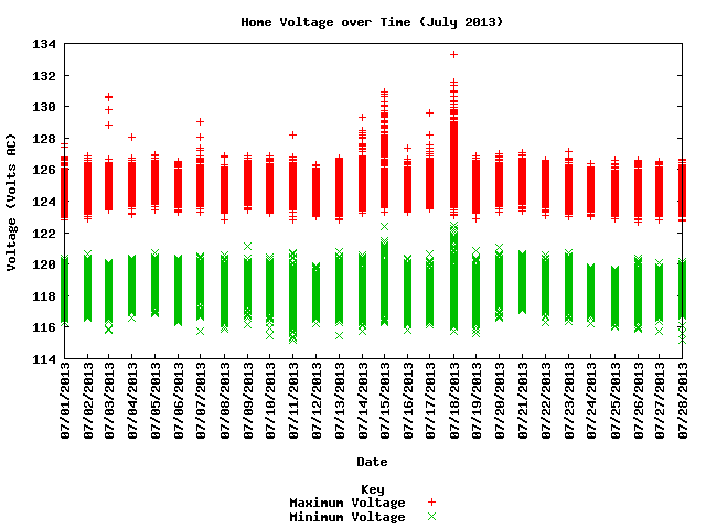 home voltage graph