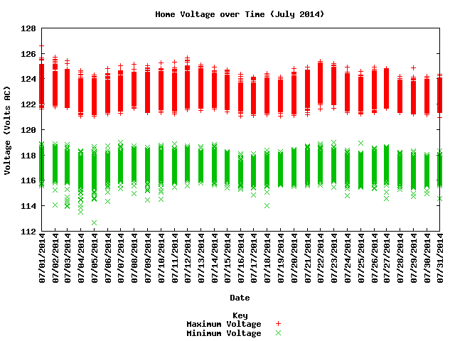home voltage graph