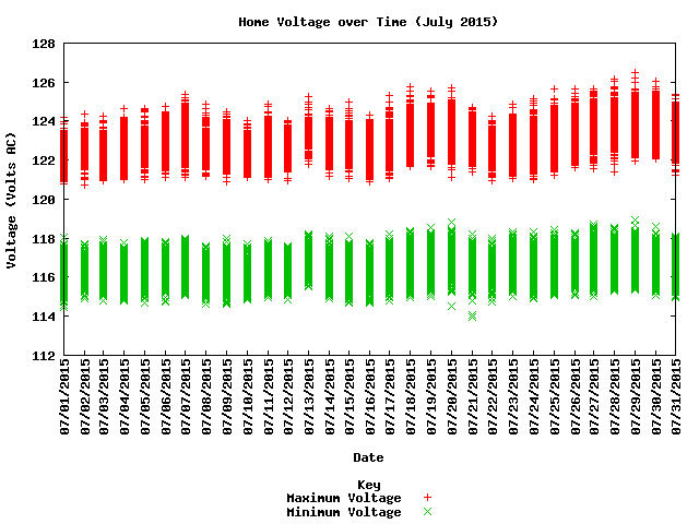 home voltage graph