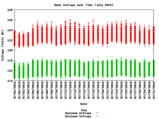 home voltage graph