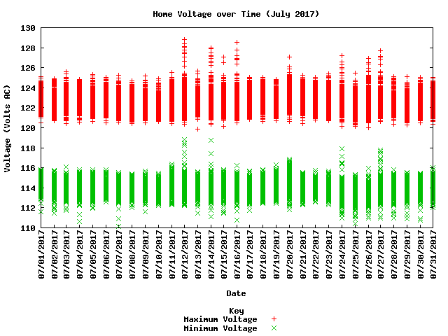 home voltage graph