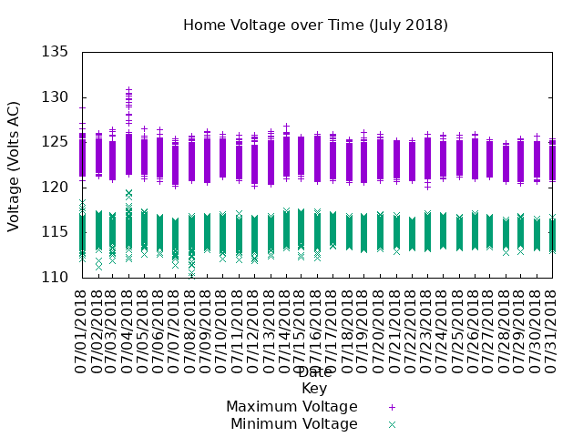 home voltage graph