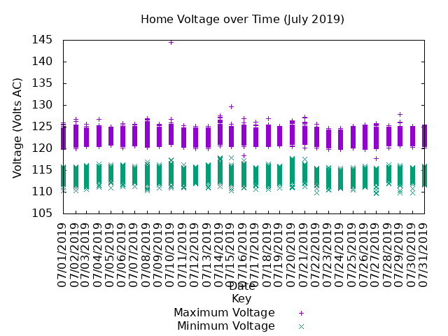 home voltage graph