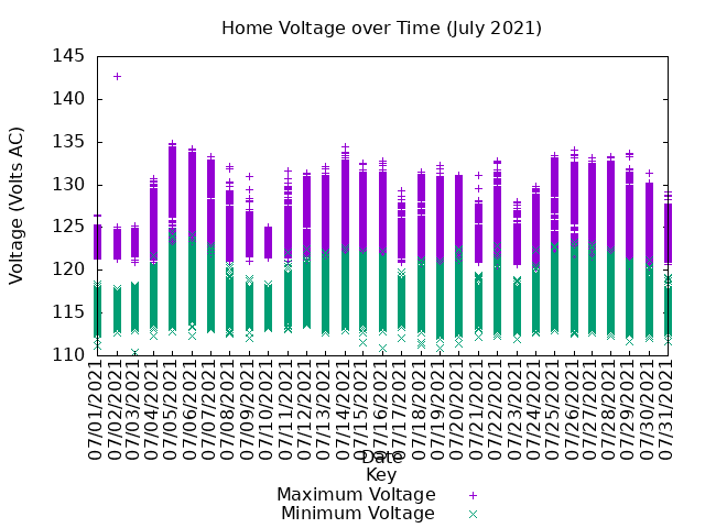 home voltage graph