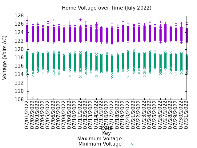 home voltage graph